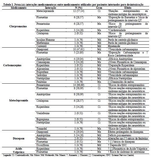 Foram identifica 254 medicamentos prescritos, sendo 43 distintos, com maior frequência daqueles que atuam sobre o sistema nervoso (19 44, 17%).