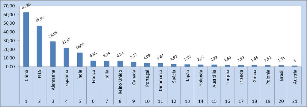 Fonte Eólica no Mundo (GW) No final de 2011 o Brasil era o 20º em Capacidade Eólica Instalada Brasil era o