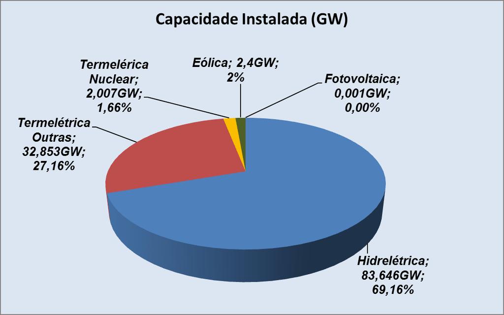 Matriz Elétrica Brasileira Fontes para Geração de