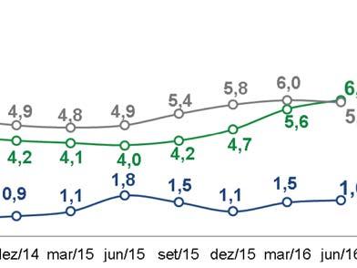 Evolução dos Índices de Inadimplência Índice de Inadimplência (> 90 dias) Consolidado - % Brasil 1 Total América Latina 2 Índice de Inadimplência (> 90 dias)