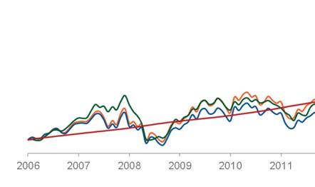 Valorização das Ações Preferenciais (ITUB4) Evolução de R$ 100 investidos em 30 de junho de 2006 até