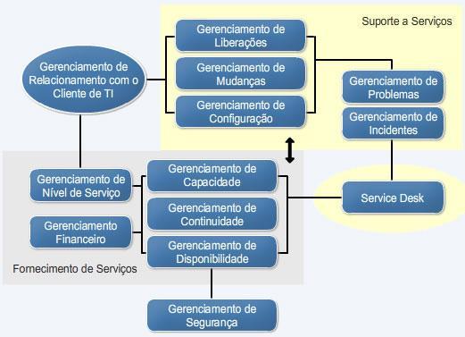 [Figura 3] Controles ITIL Os controles mais atingidos com a nova Governança em TI Verde são: - Gerenciamento de Capacidade: garantir que a ampliação da capacidade dos recursos de TI seja menos