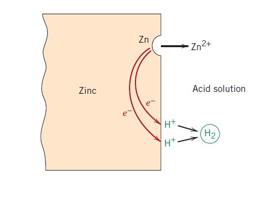 Processo corrosivo 12 Um processo corrosivo consiste na ocorrência simultânea de pelo menos uma reação anódica e de pelo menos uma reação catódica.