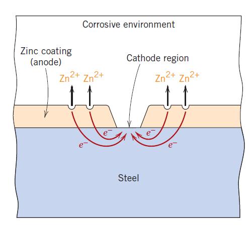Prevenção da Corrosão com Revestimento Metálico Anódico 19 Um revestimento de zinco aplicado sobre aço confere-lhe proteção por