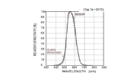 8. Descrição do Instrumento -Espectro Relativo (Sensibilidade) -O desvio do padrão comparativo para luminosidade é determinado pelo padrão JIS C1609-1993.