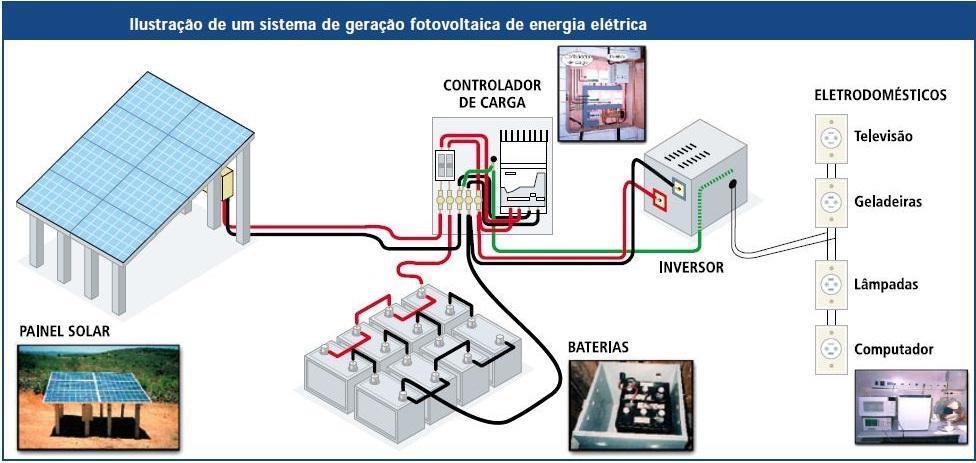 5.6 Funcionamento do Sistema Fotovoltaico A Figura 1 mostra o sistema de geração de energia fotovoltaica para uma casa isolada.