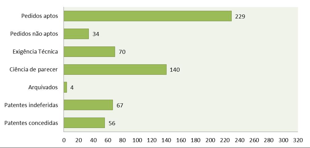 Cenário de patentes verdes no Brasil Distribuição do número das solicitações no