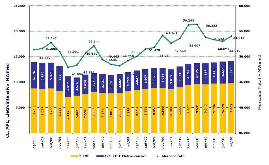 Evolução do Mercado Livre 27% da energia do SIN foi comercializada no Mercado Livre em