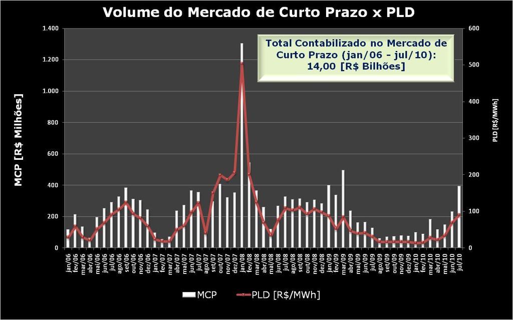 Evolução do Mercado de Curto Prazo Valor Médio