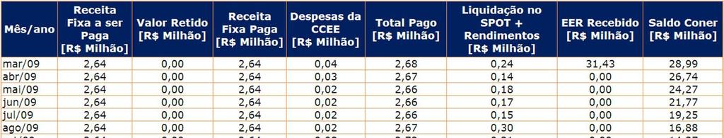 Resultados da Energia de Reserva Os valores são