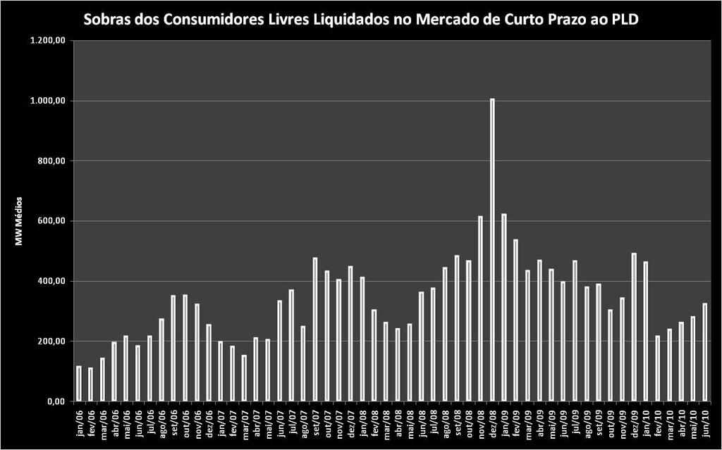 Proposta de Comercialização de Excedentes Primeiro passo: cessão de excedentes Montantes atualmente liquidados