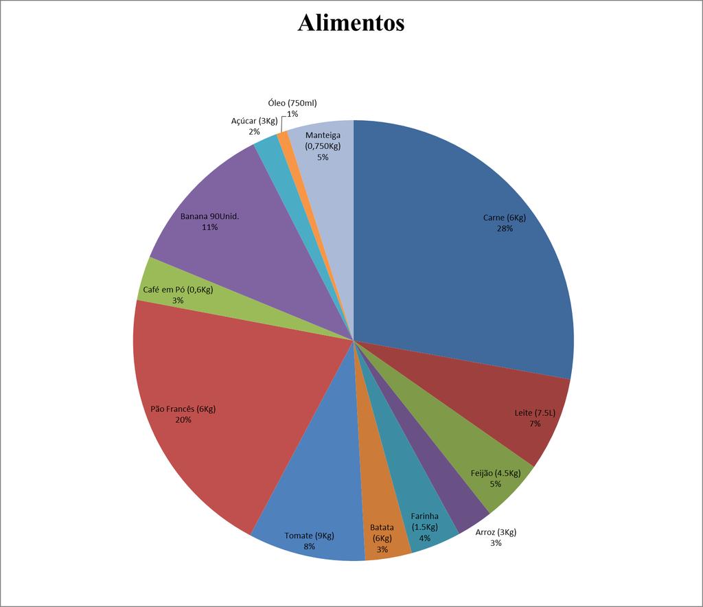 Gráfico 1 - Gastos relativos dos treze itens de alimentação em relação ao valor