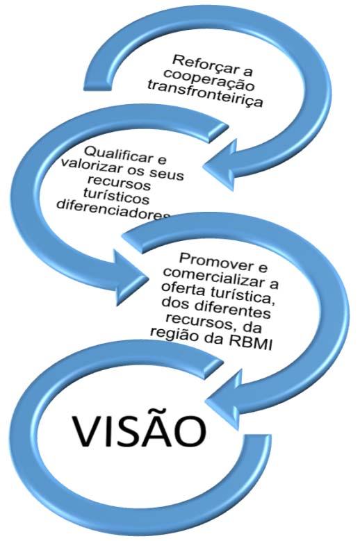 Neste sentido, apresentam-se alguns desafios (Tabela 1) que reflitam a Visão da região da RBMI (Figura 1), com vista à definição de prioridades de atuação, possibilitando afirmar a região da RBMI