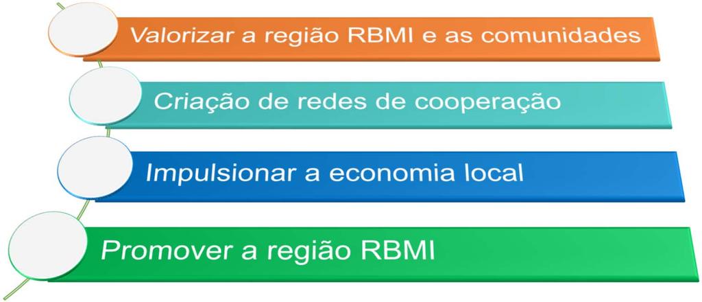 Tendo por base a Visão e as Linhas de atuação para a região da Reserva da Biosfera Meseta Ibérica, e para servir de base à concretização de algumas ações que possam orientar-se para o crescimento