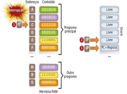 ARQUITETURA DE UM MICROPROCESSADOR Interrupções Quando o CPU está perante uma interrupção, entra em ação um registo especial de nome Stack Pointer (SP) e o comportamento pode ser resumido nos