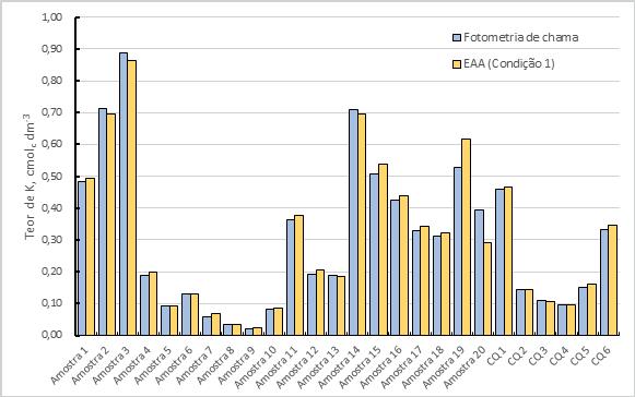 57 O método testado na condição 2 não foi escolhido para comparação em virtude da baixa sensibilidade e altos valores de LD e LQ.