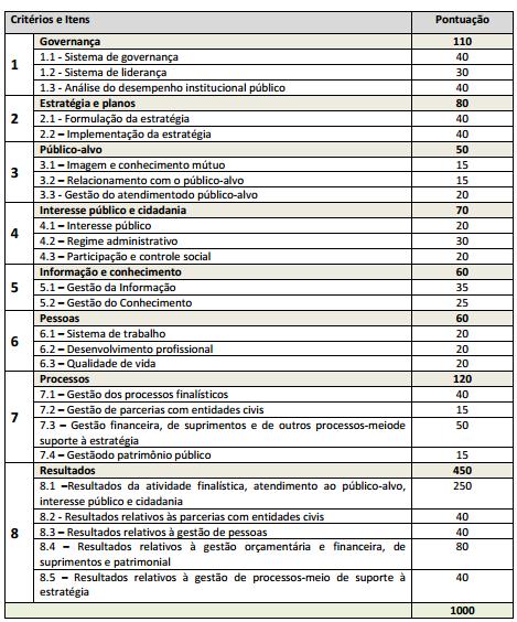 Segundo o modelo do gespública, os itens de 1.1 a 7.