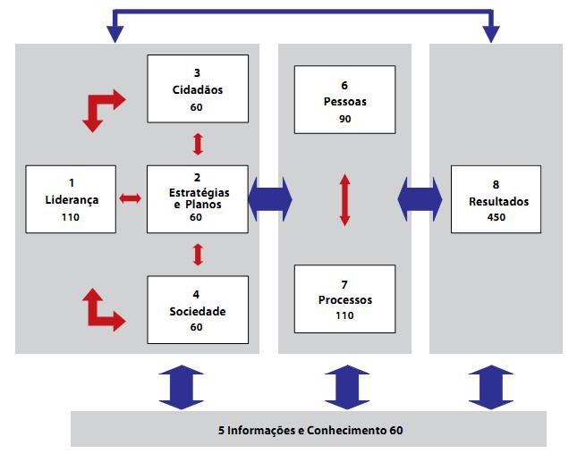 FONTE: INSTRUMENTO PARA AVALIAÇÃO DA GESTÃO PÚBLICA CICLO 2010 As diferenças incluem: Critério/dimensão de liderança é substituído por