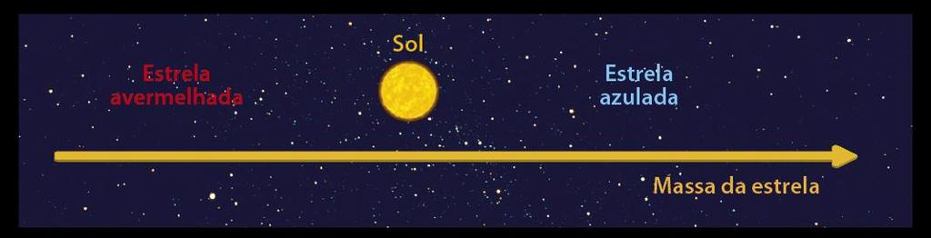 Estrelas da sequência principal Na sequência principal: As estrelas de massa maior que a do Sol apresentam temperaturas elevadas;