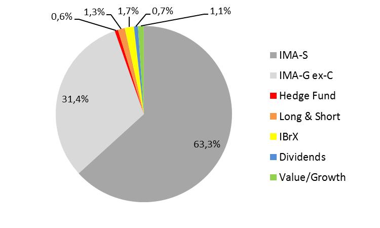 184,5 22,1% BBM 1,3 1,3 0,2% Bradesco (BRAM) 259,4 89,8 4,8 354,1 42,4% BRZ 2,1 2,1 0,3% BTG 2,1 2,1 0,3% Itaú 181,8 90,6 272,4