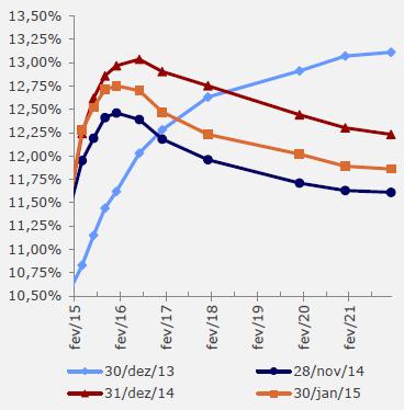 6- Renda Fixa ALM Bradesco 0,47% 1,08% 0,92% 0,59% 1,80% 4,95% Benchmark: N/A Fixed Income: IMA-S BNP Paribas 0,92% 0,97% 0,85% 0,97% 0,95% 4,75% Itaú 0,90% 0,90% 0,84% 0,95% 0,97% 4,65% Benchmark: