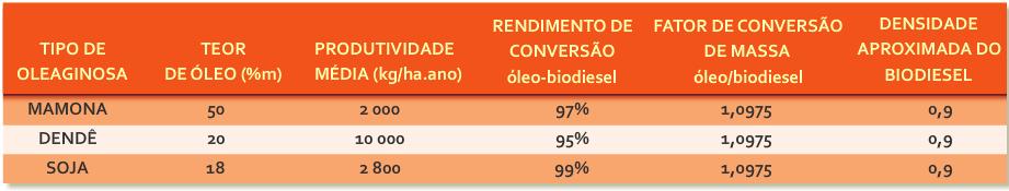 Conteúdos Digitais Multimídia Guia Didático do Professor Destaque as quatro etapas da produção do biodiesel a partir do óleo de soja e em seguida peça que seus alunos sigam as instruções da