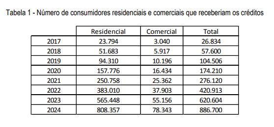 Esse aumento gradativo tem se dado à medida que as pessoas notam a segurança e os benefícios da energia solar.