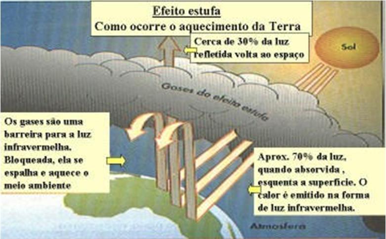 Efeito Estufa Ilustração do processo Em