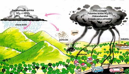 Chuva Ácida Ilustração do processo A chuva ácida pode cair em local distante da