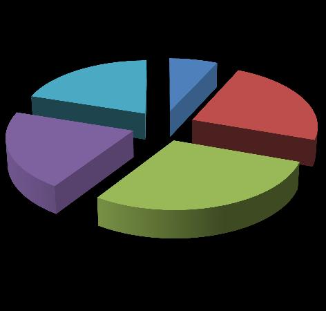 Na opinião de 29% dos empresários, as vendas para o Dia das Crianças têm aquecimento na semana