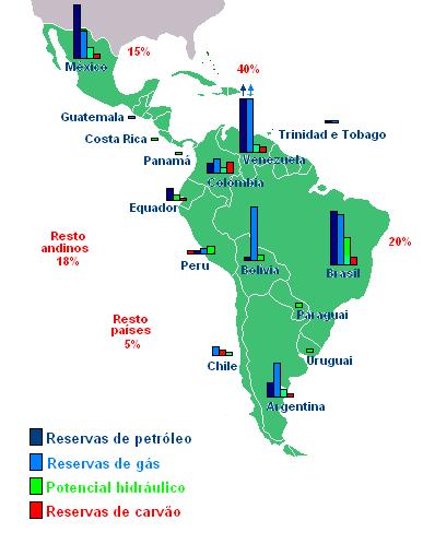 Situação Energética da América Latina Não inclui Pré-sal Energético Reservas provadas Alcance em anos Petróleo 160.723 Bb 31 Gás natural 9.