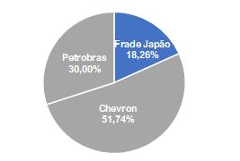 CAMPO DE FRADE Campo de Frade localizado na Bacia de Campos Aumento de aproximadamente 25% na produção e