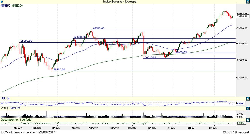Em setembro, o Ibovespa renovou sua máxima histórica Após ter renovado sua máxima histórica, em 76.