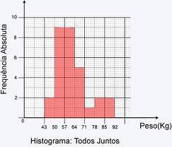 Solução de Problemas Histograma É uma representação gráfica da distribuição de