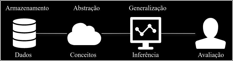 Abstração: envolve a tradução dos dados em representações e conceitos; Generalização: cria