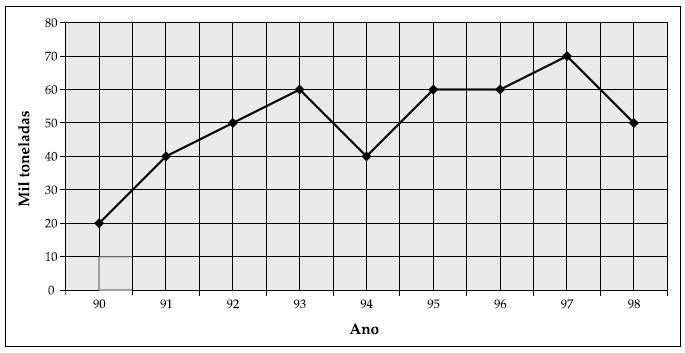 Gráficos de linha O gráfico de linha, tal como o polígono de freqüência, é ú-l para mostrar a evolução con,nua da