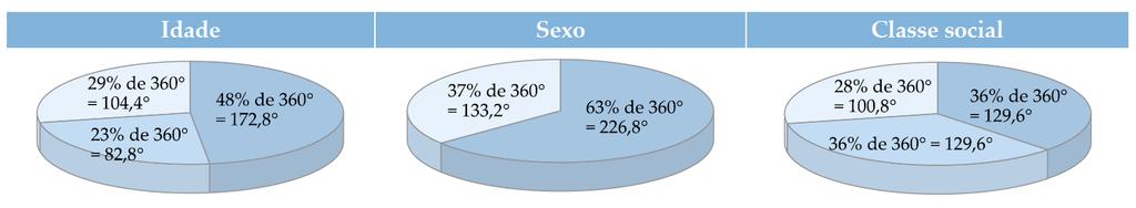 visualizar diferentes freqüências entre algumas categorias. Obs.