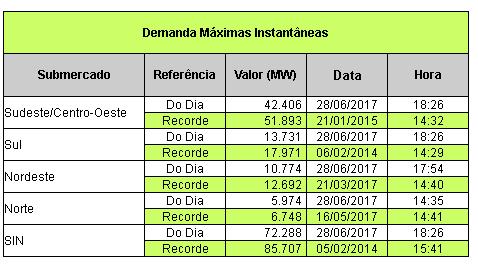 Geração