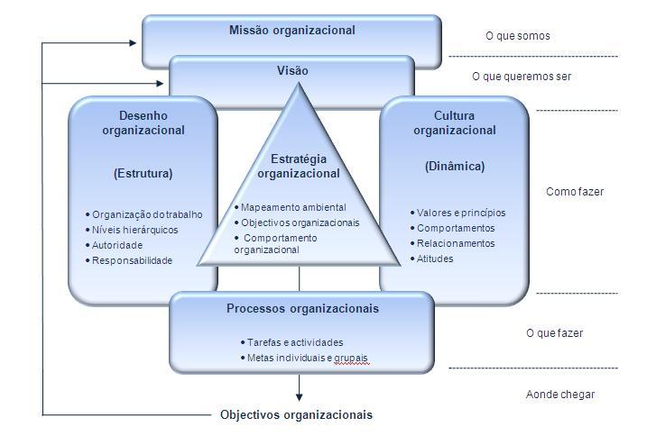 Figura 1 Sistema de Gestão Estratégica (Chiavenato e Sapiro, 2003) ESTABELECIMENTO DO CONTEXTO O estabelecimento do contexto visa o diagnóstico da situação de uma organização diante das dinâmicas