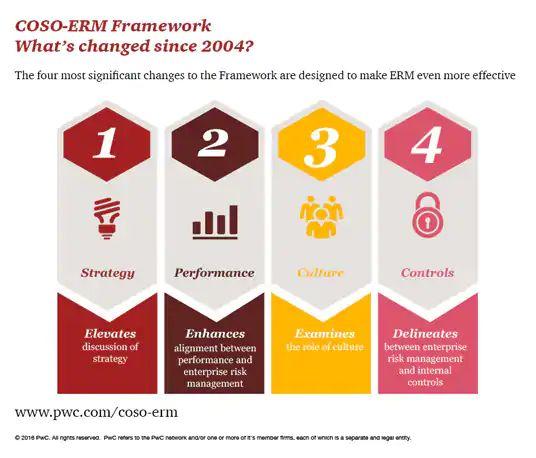 Introdução da nova versão do COSO ERM Committee of Sponsoring Organizations of the Treadway Commission COSO ERM Framework Enterprise Risk