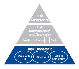 corporativa de Risk Intelligence: Risk Governance Risk Infrastructure and Oversight Risk Ownership Evoluir para um patamar de Risk Intelligent