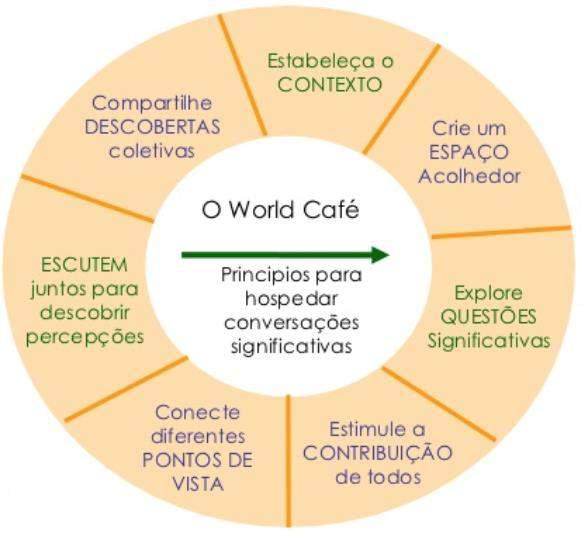 World Café Para alcançarmos esse objetivo, apresentaremos os seguintes temas para servirem de guia para as discussões de cada grupo: Desafios Quais são os principais desafios enfrentados pela