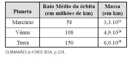 Do que foi exposto, conclui-se que: a) Quanto maior a altura, maior a força-peso do corpo. b) Quanto maior a altura, menor a força-peso do corpo.