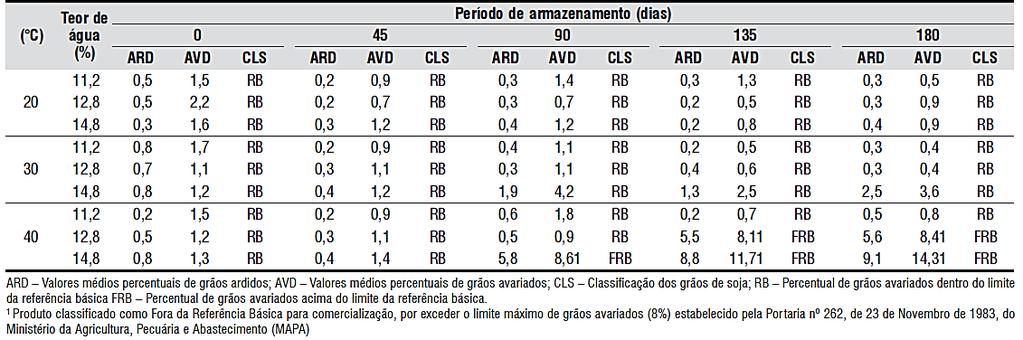 queimados, ardidos, mofados, fermentados, germinados, danificados, imaturos e chochos, sendo que os ardidos são os grãos ou pedaços de grãos que se apresentam visivelmente fermentados em sua