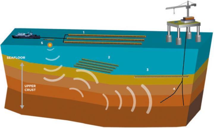 Levantamentos marinhos do tipo Streamer são os mais complicados para se alcançar um nível razoável de repetibilidade, já que neste caso os cabos flutuam na superfície da água, e ficam vulneráveis às