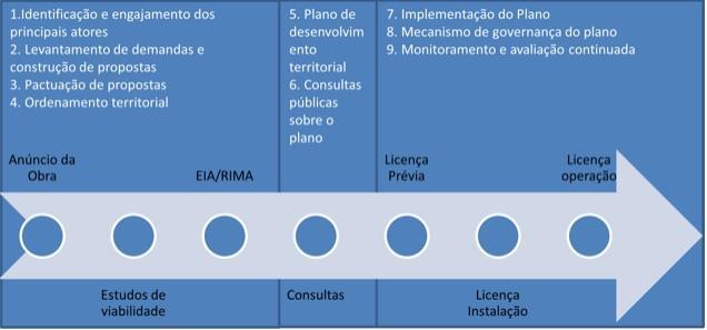 dito, (5) finalização do plano de desenvolvimento territorial, (6) realização de consultas públicas sobre o plano; (7) implementação do plano; (8) definição do mecanismo de governança e (9)