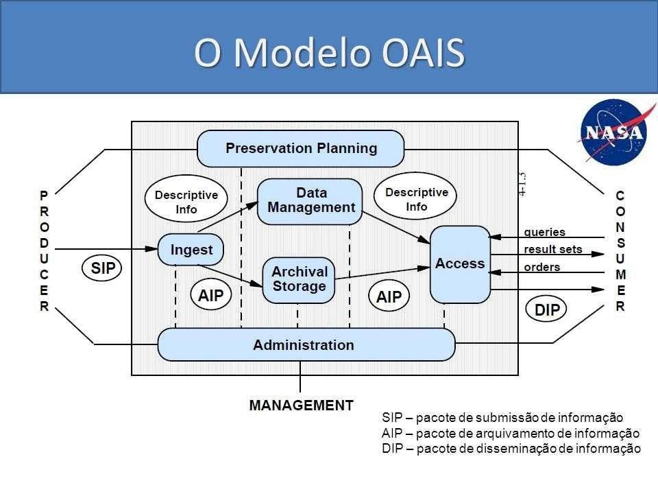 Modelo Funcional OAIS (Open