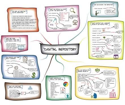 Repositórios Digitais: Um repositório institucional é um conjunto de serviços que uma organização educacional oferece aos membros de sua comunidade para o gerenciamento e disseminação de materiais