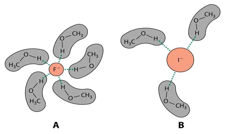 Em Solventes Próticos: O Fluoreto é um Nucleófilo pior que o Iodeto d- d - d + d + d - d - d + d
