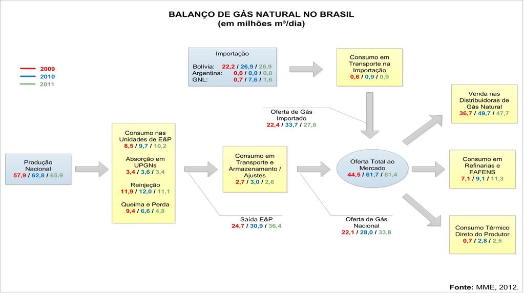 B A L A N Ç O DE G ÁS N A T U R A L N O B R A S I L BALANÇO DE GÁS NATURAL (em milhões de m 3 /dia) 8 9 11 jan fev mar abr mai jun jul ago set out nov dez PRODUÇÃO NACIONAL 9,16 7,91 62,84 6,93 71,12